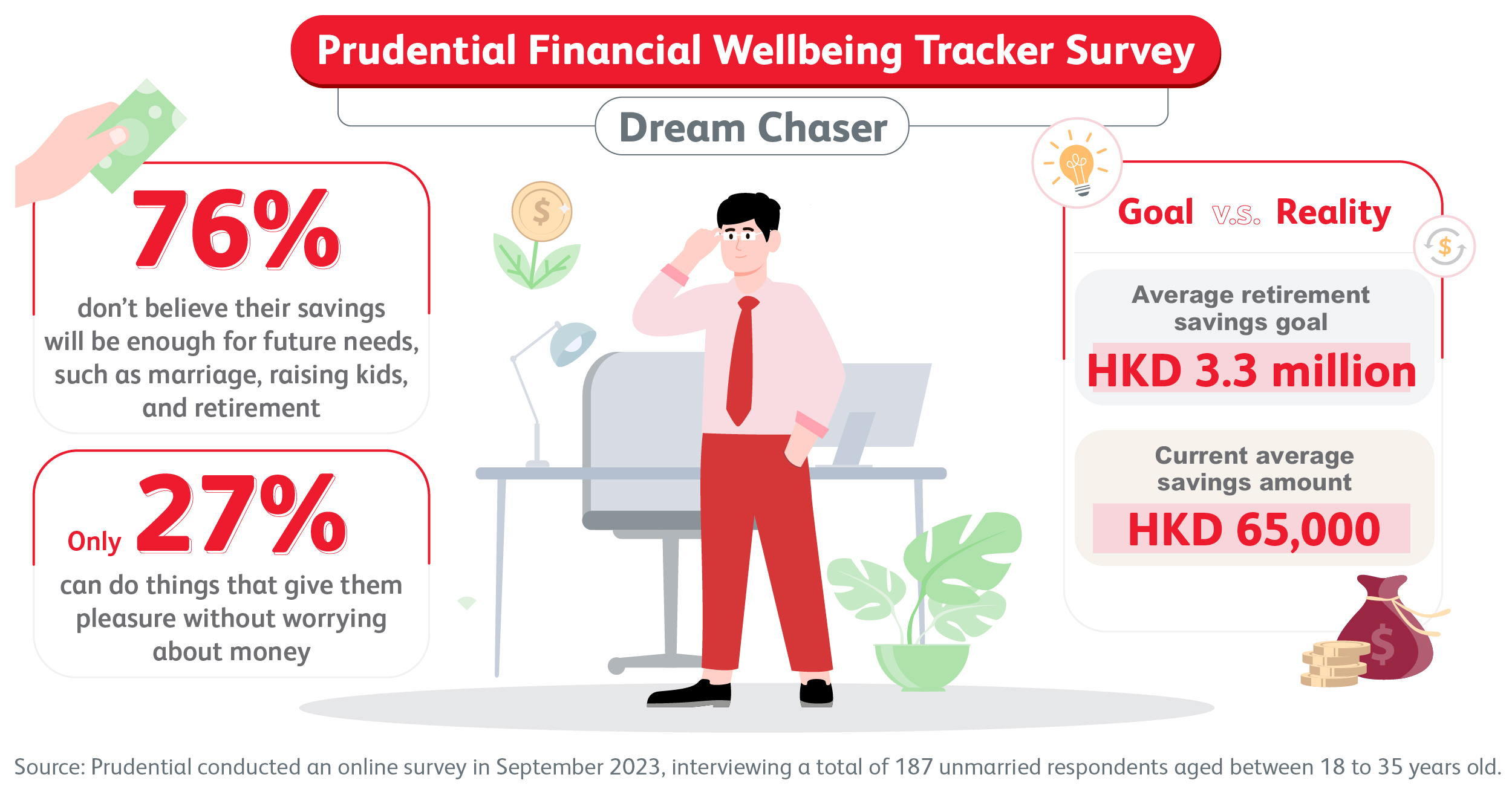 Prudential's 'Financial Wellbeing Tracker Survey' - Dream chasers