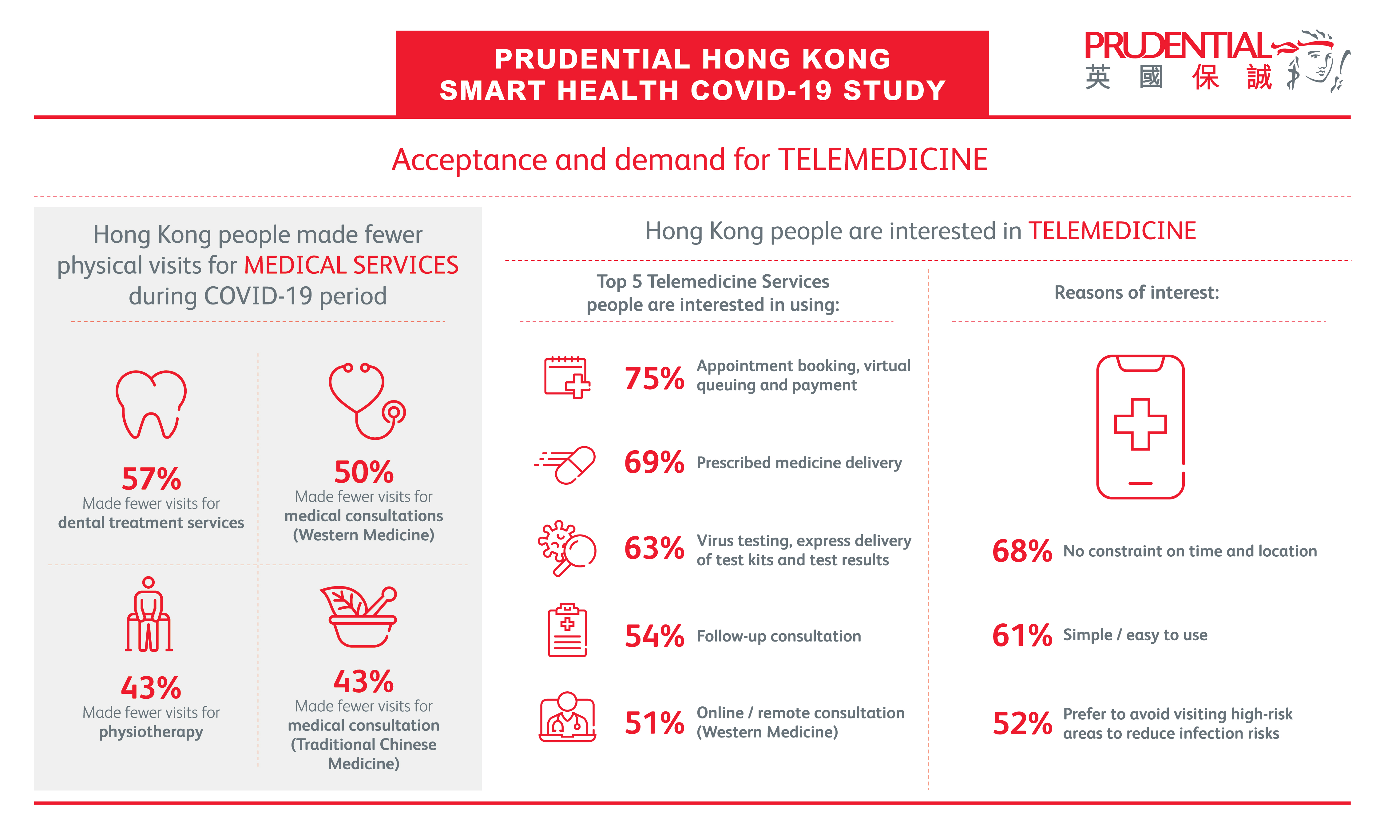 Acceptance and demand for Telemedicine
