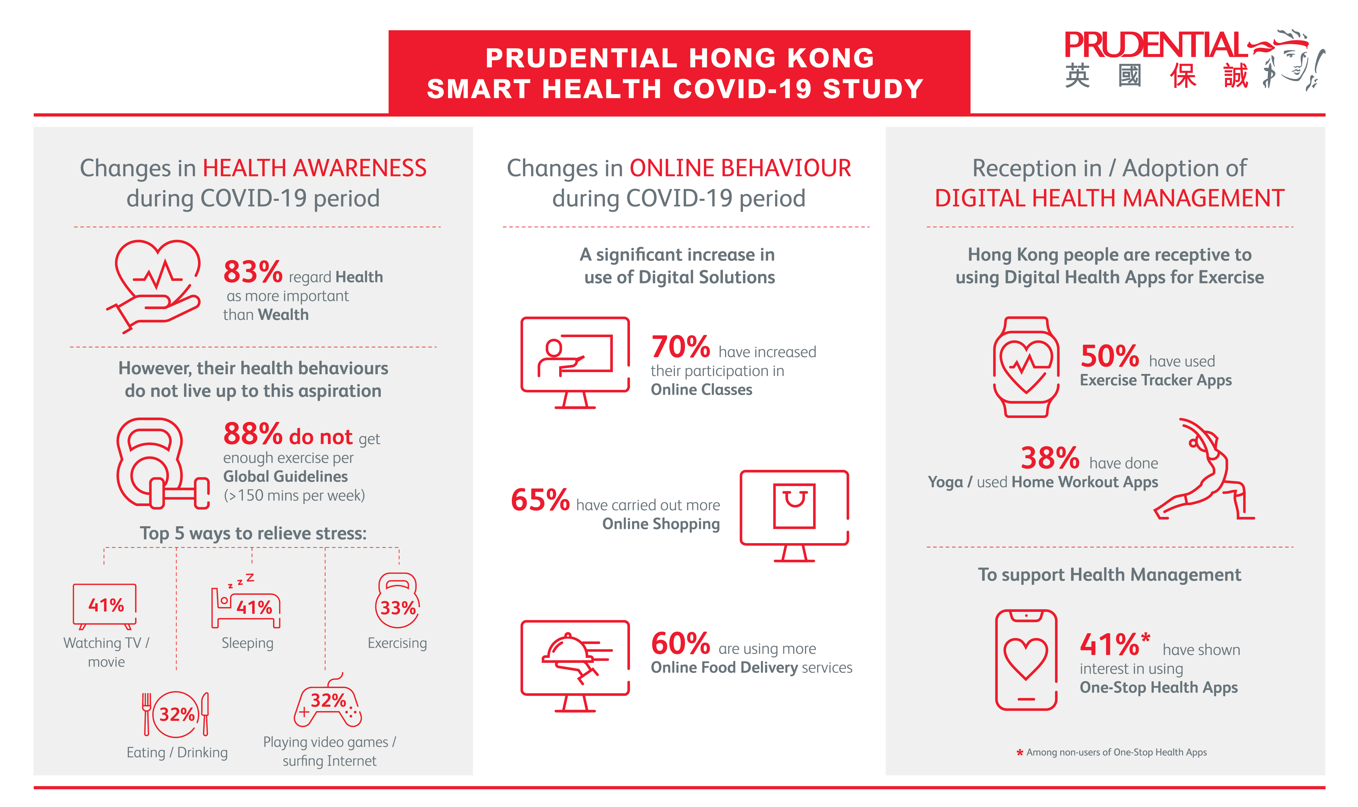 Prudential Hong Kong Smart Health Covid 19 Study