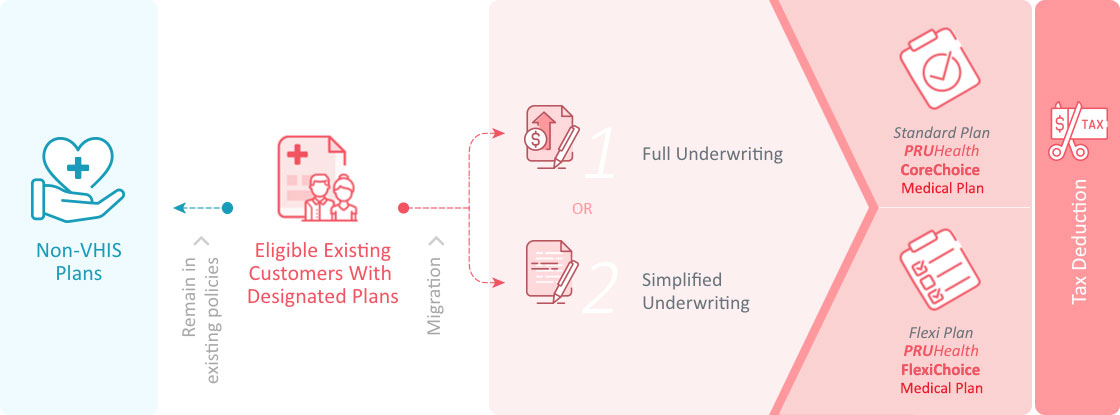 PRUHealth FlexiChoice Medical Plan and PRUHealth CoreChoice Medical Plan
