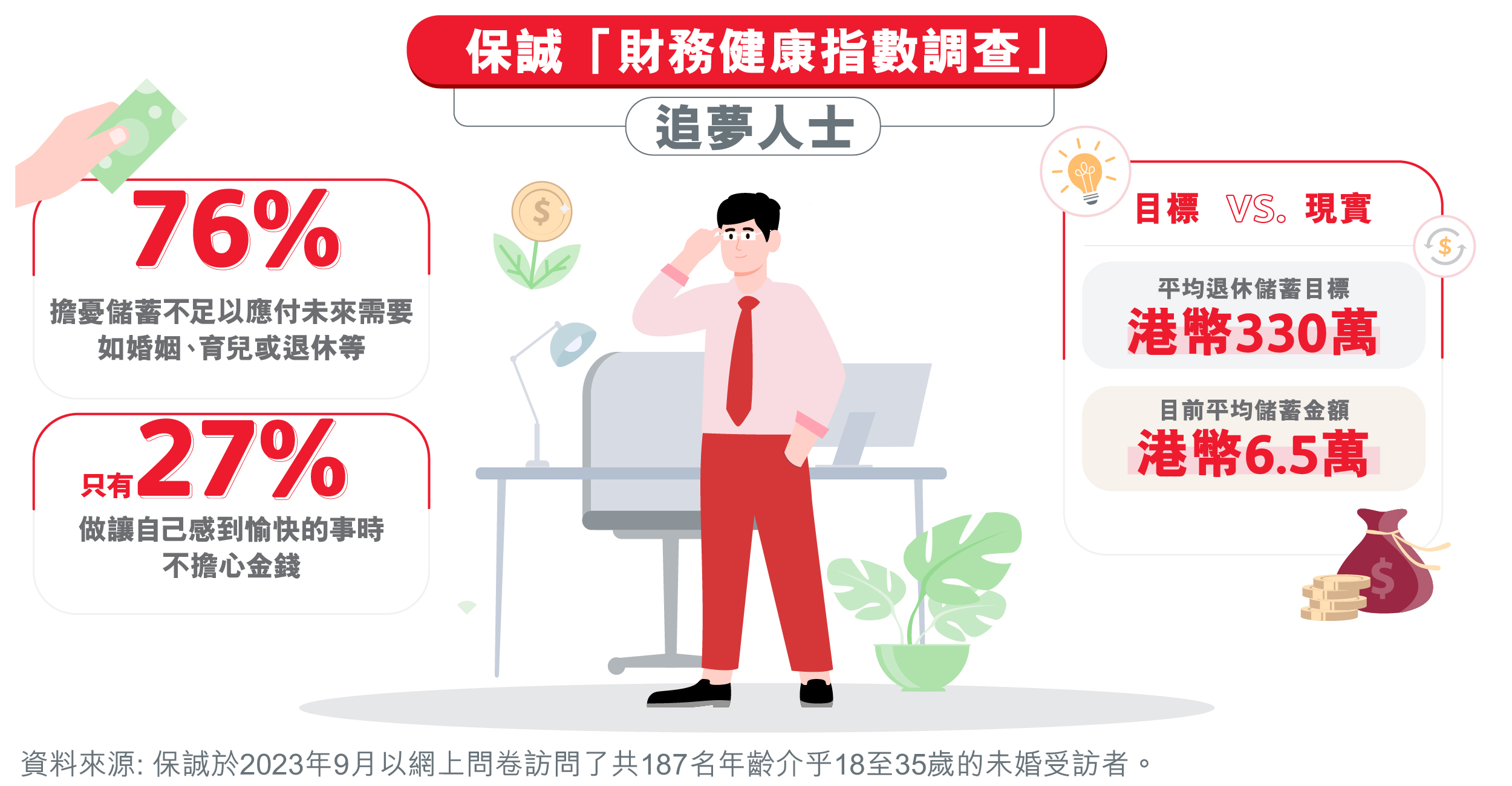 保誠「財務健康指數調查」 - 追夢人士