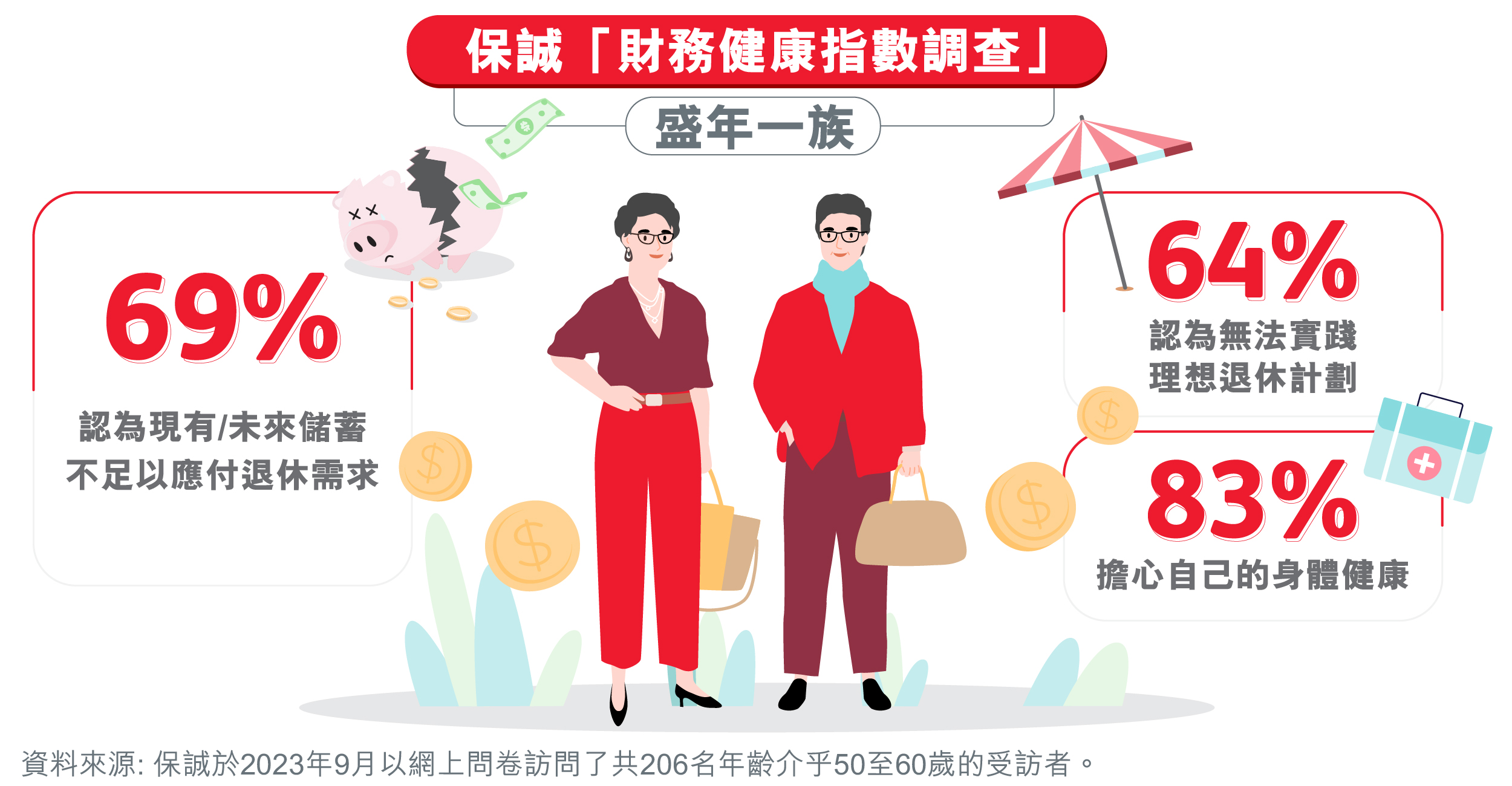 保誠「財務健康指數調查」 - 盛年一族