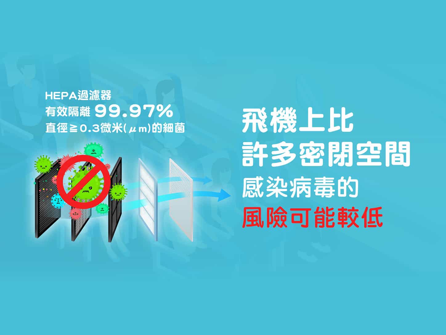 飛機上比許多密閉空間感染病毒的風險可能較低