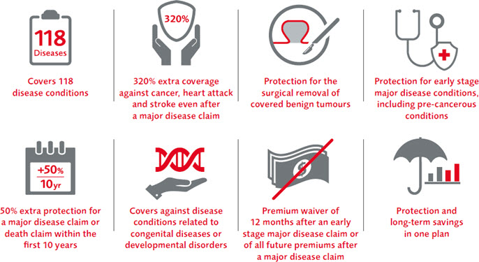 PRUhealth critical illness extended care PRUhealth critical illness extended care - Covers 118 disease conditions; 320% extra coverage against cancer, heart attack and stroke even after a major disease claim; Protection for the surgical removal of covered benign tumours; Protection for early stage major disease conditions, including pre-cancerous conditions; 50% extra protection for a major disease claim or death claim within the first 10 years; Covers against disease conditions related to congenital diseases or developmental disorders; Premium waiver of 12 months after an early stage major disease claim or of all future premiums after a major disease claim; Protection and long-term savings in one plan