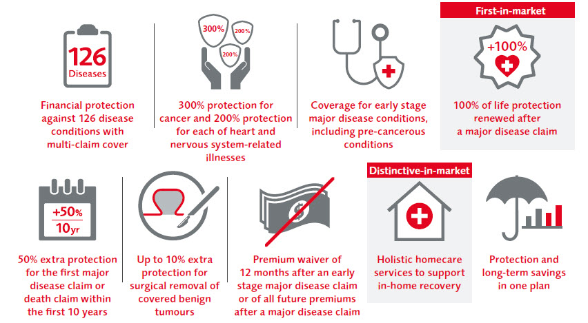 CIM2_planhighlight_en PRUhealth critical illness multi-care prestige - Financial protection against 126 disease conditions with multi-claim cover; 300% protection for cancer and 200% protection for each of heart and nervous system-related illnesses; Coverage for early stage major disease conditions, including pre-cancerous conditions; (First in market) 100% of life protection renewed after a major disease claim; 50% extra protection for the first major disease claim or death claim within the first 10 years; Up to 10% extra protection for surgical removal of covered benign tumours; (Distinctive-in-market) Holistic homecare services to support in-home recovery; Protection and long-term savings in one plan
; Triple protection designed for your child’s policy - Covers against disease conditions related to congenital diseases or developmental disorders
Waives all future premiums of your child’s policy if you pass away; (First-in-market) Up to 20% extra protection for designated developmental disorder conditions