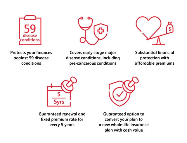 CIT2-plan-highlights-en PRUHealth Critical Illness Term II - protects your finances; covers early stage major disease conditions including pre-cancerous conditions; substantial financial protection with affordable premiums; guaranteed renewal and fixed premium rate; guaranteed option to convert your plan to a new whole-life insurance plan with cash value
