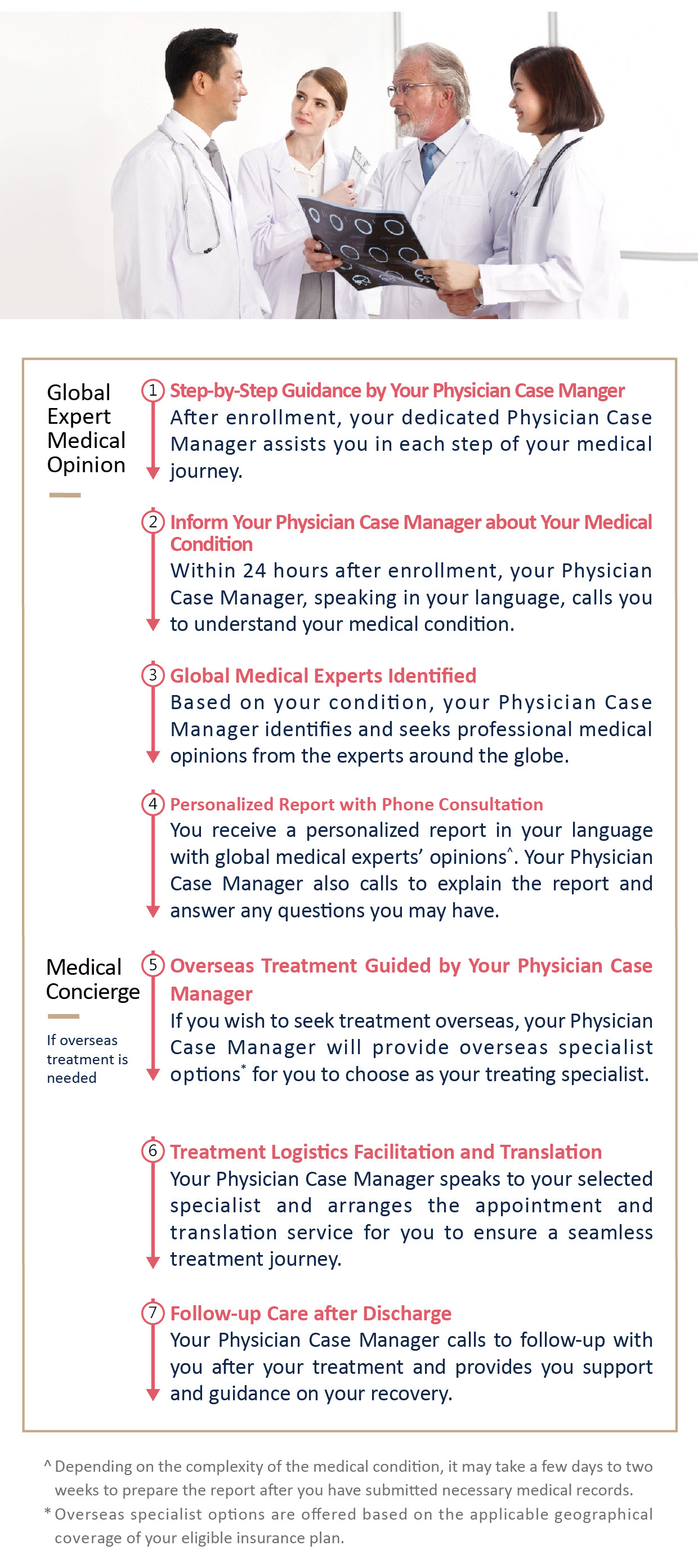 Treatment Sure - Global Expert Medical Opinion & Medical Concierge Global Expert Medical Opinion & Medical Concierge - Step-by-Step Guidance by Your Physician Case Manger; Inform Your Medical Condition; Global Medical Experts Identified; Personalized Report with Phone Consultation; Overseas Treatment Guided by Your Physician Case Manager; Treatment Logistics Facilitation and Translation; Follow-up Care after Discharge