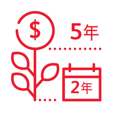 只需繳付2年保費 於第5個保單周年終結時即享保證回報