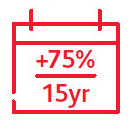 PRUhealth Critical Illness First Protect - Maximum 75% extra protection for a major disease claim or death claim for up to the first 15 years, depending on the age when we issue the policy