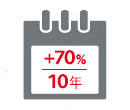 首10年高达70％额外保障