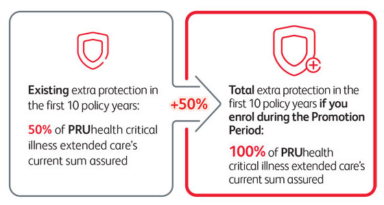 PRUhealth critical illness extended care - Double protection for the first 10 policy years of Critical illness care enhancer