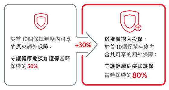 守護健康危疾加護保 - 升級保障 為健康未來護航
