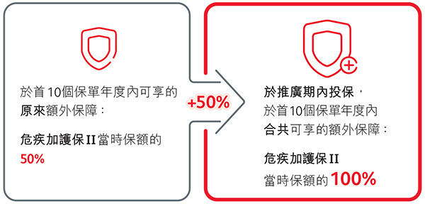 危疾加護保II - 首10年可享額外雙倍保障
