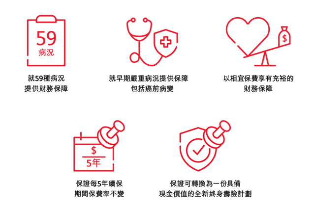 CIT2-plan-highlights-tc 守護健康危疾定期保II - 就59種病況提供財務保障; 就早期嚴重病況提供保障包括癌前病變; 以相宜保費享有充裕的財務保障; 保證每5年續保期間保費率不變; 保證可轉換為一份具備現金價值的全新終身壽險計劃
