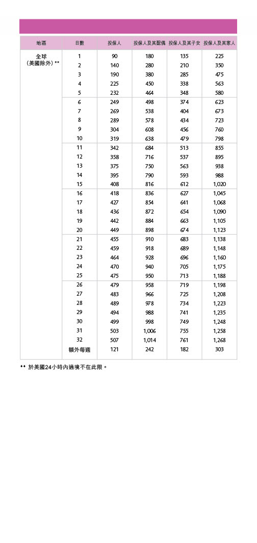 保誠精選「旅遊樂」- 保費