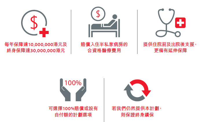 在您需要住院護理之時,醫療加倍保為您締造醫療後盾,提供終身保障達30,000,000港元及每年保障達10,000,000港元。計劃涵蓋半私家病房的治療費用,全數賠償大部分合資格住院及外科手術費用,讓您專心接受治療,而毋須擔心醫療開支。