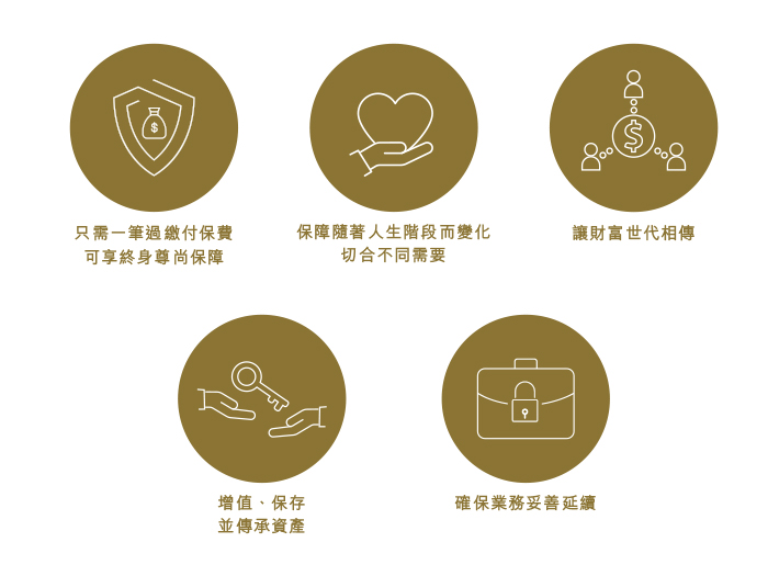 尊尚雋譽終身壽險計劃 - 只需一筆過繳付保費 可享終身尊尚保障; 保障隨著人生階段而變化 切合不同需要; 讓財富世代相傳;