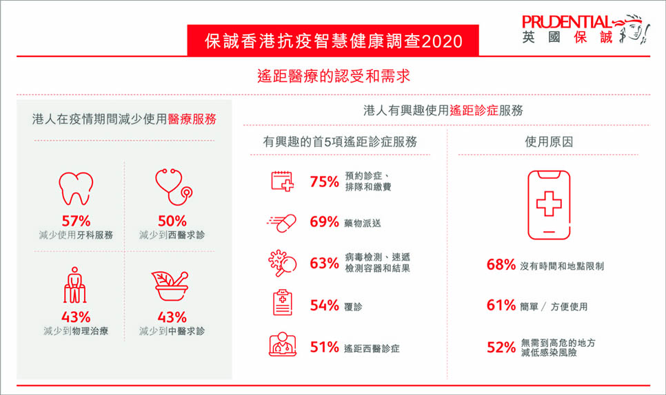 遙距醫療的認受和需求