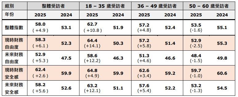  2025年保誠財務健康指數數據表，比較2024及2025年整體及各年齡組別的財務自由度和財務安全感。